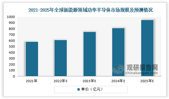 根据数据预测，全球新能源领域功率半导体 2025 年市场规模有望达到 932 亿元，21-25 年 CAGR 约 18%。