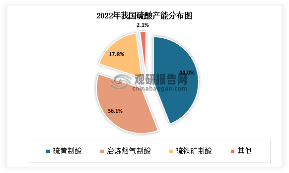 目前硫铁矿制酸、硫磺制酸、冶炼气制酸三种制酸方法是主流的硫酸生产工艺。从我国硫酸生产工艺结构图来看，硫黄制酸占硫酸总产能的44.0%；冶炼烟气制酸占硫酸总产能的36.1%；硫铁矿制酸占硫酸总产能的17.8%。