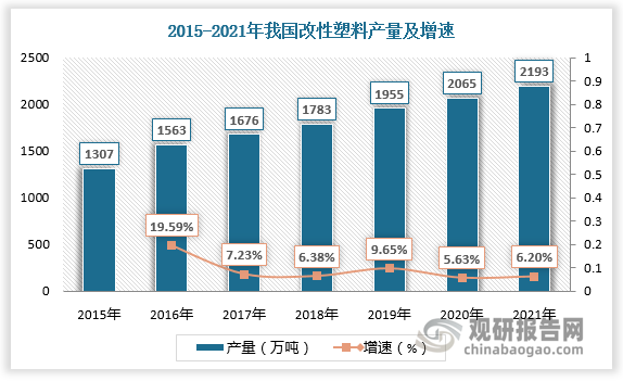 根据数据，2020年我国改性塑料产量为2065万吨，较上年同比增长5.63%；2021年我国改性塑料产量为2193万吨，较上年同比增长6.20%。