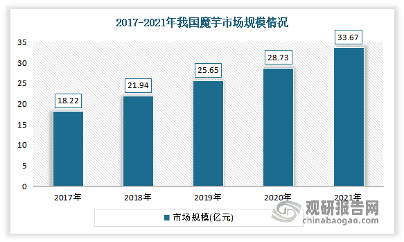 随着人们对魔芋食品的需求也在不断增长，我国魔芋市场规模也呈现持续增长态势。据统计2021年我国魔芋市场规模为33.67亿元，同比增长17.19%。