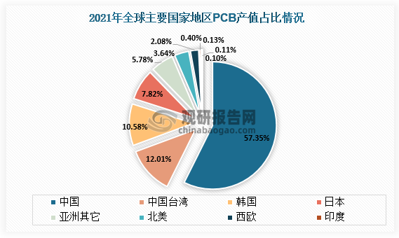 当前，中国大陆PCB行业产值达到511.66亿美元，占全球PCB产值的比例高达到57.35%，已经成为全球最重要的PCB生产国；中国台湾PCB产值占比则为第二，占比约为12.01%；韩国则为第三，占比约为10.58%。