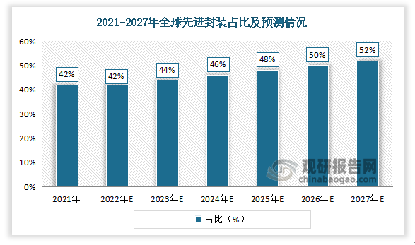 2021-2027年全球PCB先进封装市场占PCB封装市场比重将分别达到42%、44%、46%、48%、50%及52%。