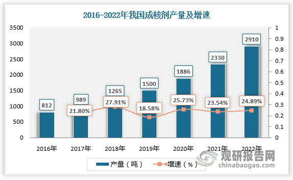 国内成核剂产量持续增长。数据显示，2021年我国成核剂产量为2330吨，较上年同比增长23.54%；2022年我国成核剂产量约为2910吨，较上年同比增长24.89%。但随着市场需求量增长速度不断加快，我国成核剂产量仍远低于需求量，行业处于供不应求状态。随着我国国内厂商不断改进生产技术和工艺，未来我国成核剂产量有望快速增长，进口替代率有望进一步提升，预计2025年达到34%。