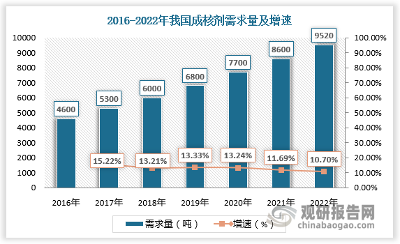 2021年我国成核剂市场需求量为8600吨，较上年同比增长11.69%；2022年我国成核剂市场需求量约为9520吨，较上年同比增长10.70%。