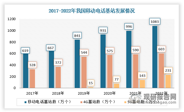 根据数据显示，截至2022年底，全国移动通信基站总数达1083万个，全年净增87万个，其中5G基站为231.2万个，全年新建5G基站88.7万个，占移动基站总数的21.3%，占比较上年末提升7个百分点。未来，随着5G商业化进程加快、自动驾驶、智慧城市等新型领域高速发展，聚四氟乙烯（PTFE）市场需求将快速增长。