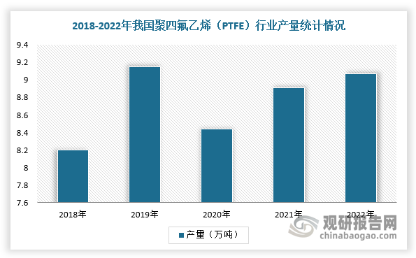 根据数据显示，2020-2023年3月我国聚四氟乙烯（PTFE）行业年产能由15.46万吨/年增长到19.31万吨/年，复合年增长率为7.69%。其中，东岳集团、昊华科技、浙江巨化占据主要产能份额，CR3为56.97%。在产量方面，截止2022年，我国聚四氟乙烯（PTFE）行业产量达到9.07万吨，产能利用率不足60%，低端产能过剩。