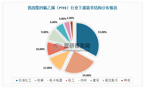 目前，聚四氟乙烯（PTFE）主要应用于石油化工、机械、电子电器等领域。数据显示，聚四氟乙烯（PTFE）在石油化工领域应用市场份额占比达33%，位居下游需求首位，其次是机械、电子电器领域，分别占24%、12%。