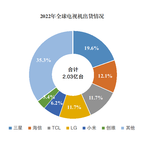 据相关机构统计，2022年全球电视机出货量为2.03亿台，同比下降4.8%，出货量前六家企业市场占有率总和为64.7%。其中，海信出货量为2454.3万台，同比增长16.1%，市场占有率为12.1%；TCL出货量为2378.6万台，同比下降3.2%，市场占有率为11.7%；小米出货量为1260.1万台，同比下降2.7%，市场占有率为6.2%；创维出货量为696.9万台，同比增长3.4%，市场占有率为3.4%。