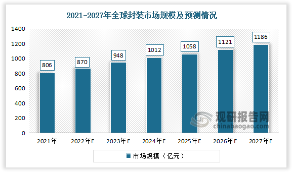 根据SEMI，2021年全球PCB封装市场规模达到806亿元，预测2022~2027年全球PCB封装市场规模将分别达到870、948、1012、1058、1121及1186亿元。
