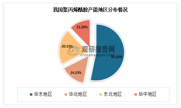 2021年在我国聚丙烯酷胺的主要厂家中，53.25%分布在华东地区，12.20%分布在华中地区，华北、东北地区分别占比14.23%与20.33%。