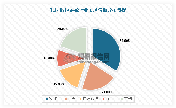 具体从市场份额占比来看，根据数据，2020年发那科占我国数控系统市场份额为34%，三菱数控为21%，广州数控为15%，前三大外资企业市占率约65%。