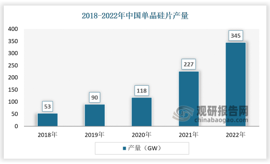 2018-2022年，随着国内硅片生产企业逐步扩产，市场单晶硅片产能逐渐向中国集中，我国单晶硅片产量从53GW增长到345GW，复合增长率达到45.41%。