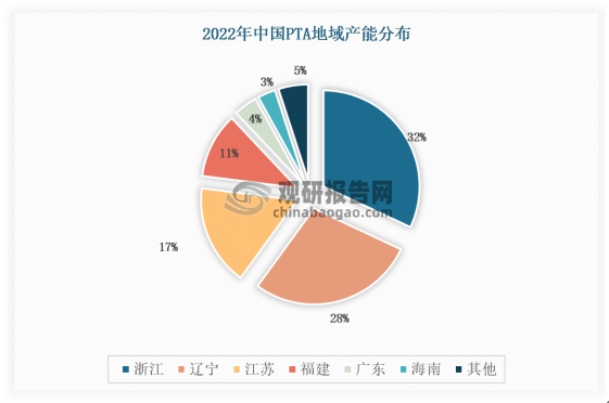 从地域上看，随着2022年国内PTA新产能落地，PTA企业地域集中度提升，浙江、辽宁、江苏三地产能占比达75%。