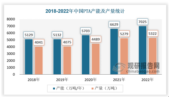 PTA处在挤压边际产能开工的格局中。自2019年起，PTA开工率逐年递减，高成本落后装置持续遭受新产能冲击。2019-2022年间，PTA年度开工率依次为91%、85%、79%，73%，长停装置增多。PTA新产能仍在投放进程中，PTA行业新旧产能替换进程有望加速。