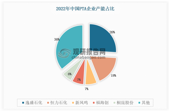 从企业来看，根据企业产能情况，我国PTA头部企业产能占比提升。截至2022年底，国内PTA两大巨头恒力石化和逸盛石化产能占比达42%，前五家企业产能占比约为64%，行业呈寡头垄断格局，上游企业定价权强。