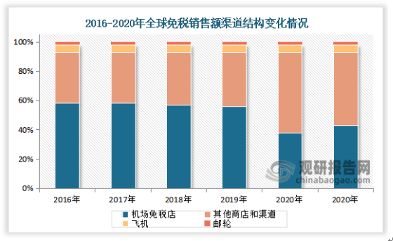 从全球数据看，疫情发生后的 2020 年全球机场免税店渠道的免税销售额比重出现明显下滑，较 2019 年下降约 13pct，全球跨境游受限，机场免税店在闭店和客流下滑影响下收入显著承压。