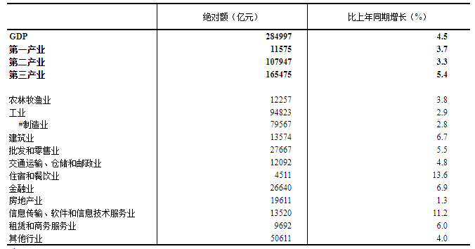 <strong>表1 2023年一季度GDP初步核算数据</strong>