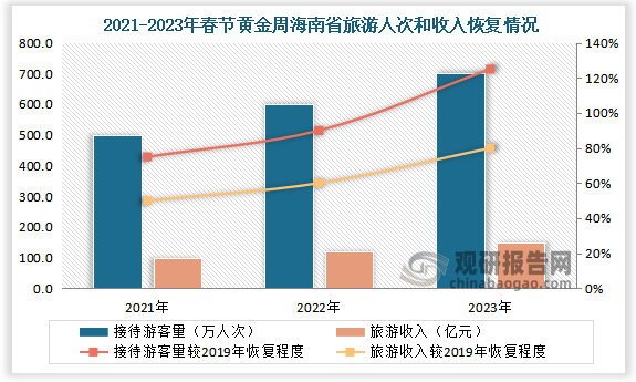 水平；旅游收入 92.98 亿元，恢复至 2019 年春节的 64.68%；离岛免税购物金额 15.6 亿元，同比增长 5.88%；免税购物人数 15.7 万人次，同比增长9.51%。