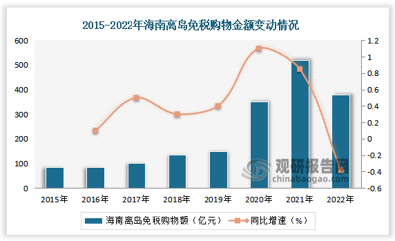 从中国数据来看，海南离岛免税销售额从2019 年的 136.1 亿元上升至 2021 年的 494.7 亿元，2020/2021 年分别同比增长 102%/80%。这一高速增长导致我国离岛免税销售市场结构出现显著的变化。