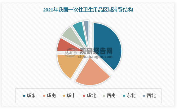 目前我国一次性卫生用品市场需求主要集中在华东、华南、华中三大地区，2021年分别占比37.07%、21.68%、16.58%。