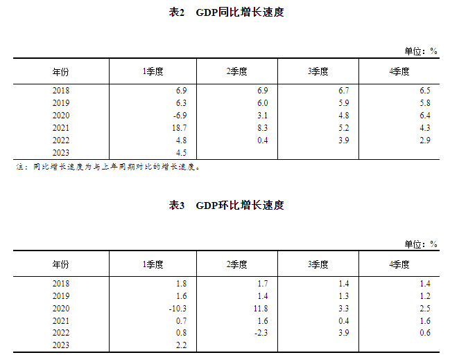 4.本表GDP总量数据中，有的不等于各产业（行业）之和，是由于数值修约误差所致，未作机械调整。
