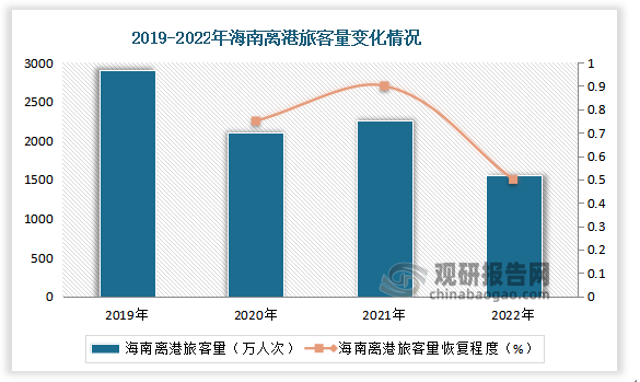 海南客流尚未实现正增长。2020/2021/2022 年，海南离港旅客量分别恢复至 2019 年的 73.52% 77.97%及53.99%。