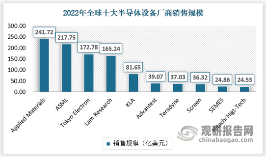 从ASML各产品出货量来看，2022年KrF出货量最多，其次是ArFi，再到EUV。在2021年全球半导体设备厂商销售额排行中，ASML位列第二，销售额达到217.75亿美元，仅次于美国应用材料。