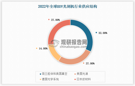 光刻机零部件供应商遍布全球，核心零部件来自德国和美国：代表光刻机最高端技术的EUV光刻机里面有10万多个零部件，全球超过5000家供应商。整个光刻机中，荷兰腔体和英国真空占32%，美国光源占27%，德国光学系统占14%，日本的材料占27%。