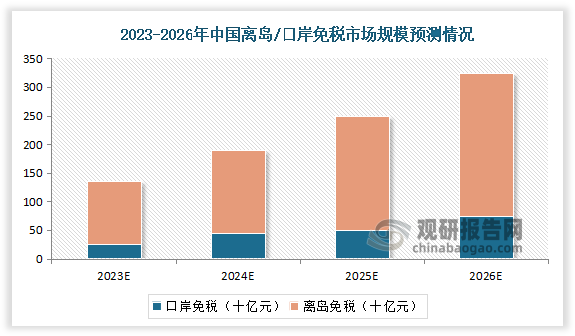 根据弗若斯特沙利文预测，2023 年至 2026 年，中国口岸和离岛免税销售额 CAGR分别可达 36.1%/32.8%，离岛免税在中国免税销售额中占比将在 70%以上。