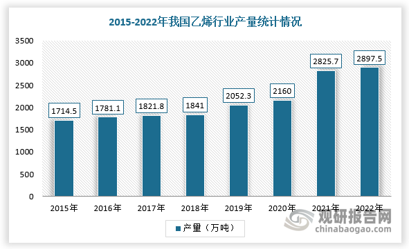 2014-2018年，在供给侧改革、化工行业去产能等因素影响下，我国乙烯行业产量缓慢增长。2019-2021年，由于去产能基本完成、民营炼化一体化项目的集中放量，我国乙烯行业产量大幅度增长，并且进入新一轮扩产周期，截止2022年产量突破2000万吨，达2897.5万吨。