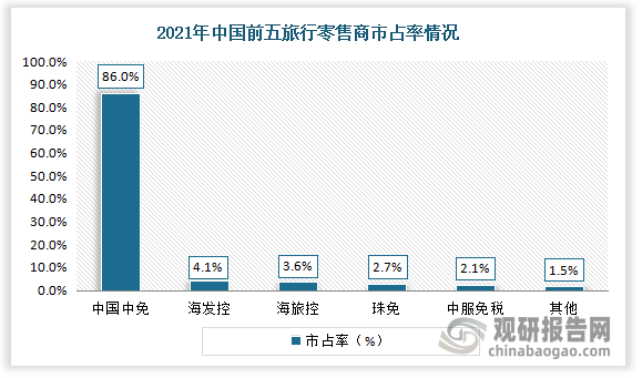 从国内市场来看，2021 年中免在国内市占率达到 86%，国内市场集中度较高，中免在国内的规模优势十分显著。