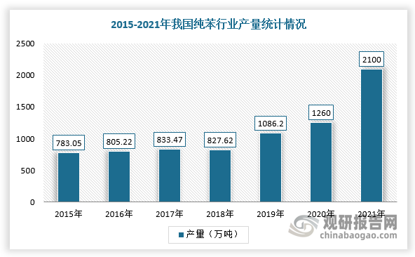 纯苯是指纯净的苯，是基本化工原，是芳烃产业链的龙头产品，并且其产业链较为完善，下游衍生领域极其广泛，主要包括苯乙烯、己内酰胺、苯酚、MDI、己二酸、苯胺、橡胶、塑料、纤维、洗涤剂等。随着芳烃产业快速发展以及技术的不断成熟，我国纯苯产能大幅增长。根据数据显示，2021年，我国纯苯供应量2100万吨，同比增长14%，需求量2150万吨，同比增幅高达20%