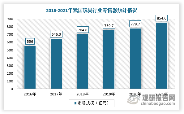 目前，我国是全球最大的玩具制造国，在世界玩具市场上占有举足轻重的地位。数据显示，2021年我国玩具行业需求量353.75万吨，2011-2021年均复合增长率为3.88%，市场零售总额854.6亿元，2011-2021年复合增长率为8.98%。