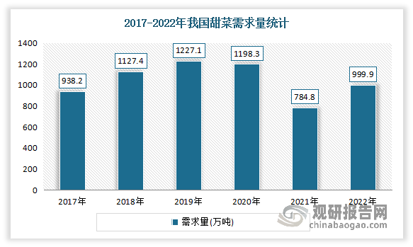 随着下游应用领域的不断拓展，近年来我国甜菜需求量稳步增长。但自2020年开始中国甜菜需求量开始下滑，尤其2021年下滑尤为明显，且低于2016年水平。但进入2022年，随着我国经济的发展，我国甜菜的需求量也在恢复增长，回升至999.9万吨，较2021年增加了215.1万吨，同比增长了21.51%。