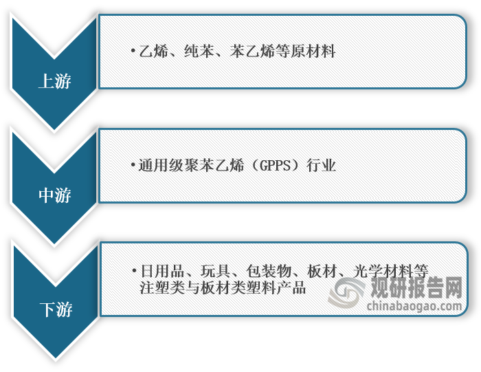 <strong>通用级聚苯乙烯（GPPS）行业产业链图解</strong>