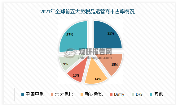 根据弗若斯特沙利文统计的数据，2021 年，中国中免以 25%的市占率跃居全球免税运营商市场份额第一位，其次分别是来自韩国的乐天和新罗，分列四五位的是欧美免税商 Dufry 和 DFS。