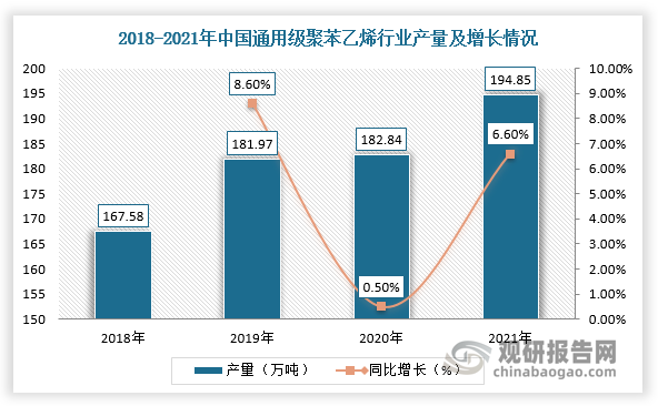 在国内经济快速发展的背景下，下游市场对通用级聚苯乙烯需求持续增长，再加上国内外厂商纷纷增产及向我国转移，通用聚苯乙烯行业生产技术水平及能力大幅度提升。根据数据显示，2021年我国通用级聚苯乙烯产能为286万吨，同比增长16.7%，产量为194.85万吨，同比增长6.6%。