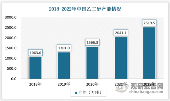 乙二醇是聚酯类产品的重要原料。近几年乙二醇行业快速发展，积极响应国家政策目标，绿色化、高端化、智能化是未来行业发展的主旋律，乙二醇行业产能和产量逐年提升，2008年我国乙二醇产能仅有229万吨，2022年增加到2519.5万吨，年平均增速约为19%，产量也从2008年的182万吨增长到2022年的1327.8万吨，年平均增速为15.2%。长期以来乙二醇装置集中在中石化和中石油两大集团，其技术提供方主要是美国科学设计公司Halcon-SD、壳牌Shell和陶氏化学Dow，近年来，随着我国自主研发的煤基合成气制乙二醇技术的推广，民营企业产能占比不断增加，目前乙二醇产能较高的代表性企业有中国石化、东方盛虹、卫星化学、恒力石化、桐昆股份，上述企业的乙二醇生产能力均超过100万吨/年。 