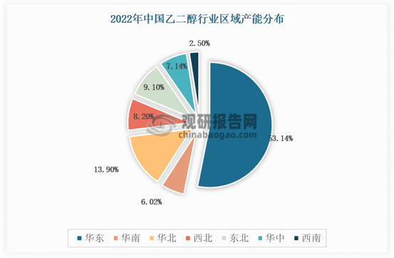 从地区分布上来看，中国乙二醇产能区域分布呈现“东多西少”的区域分布格局，华东地区产能分布占比超过50%，是乙二醇产能的主要分布区域，其次是华北地区，产能分布约为14%，而其余地区的产能均不超过10%。在主要省份中，江苏、浙江和上海为乙二醇产能大省，其次新疆、内蒙古和山西等地富煤配套煤化工项目，也有一些乙二醇项目分布。