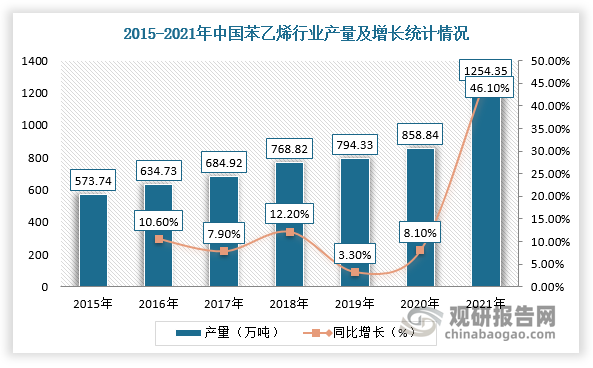 苯乙烯是通用级聚苯乙烯生产的重要原材料之一。目前，我国已成为全球苯乙烯生产及消费的重要市场，产能及产量近年来保持增长趋势，为通用级聚苯乙烯行业提供稳定的原材料供应量。根据数据显示，2021年我国苯乙烯产量为1254.35万吨，同比增长46.1%。