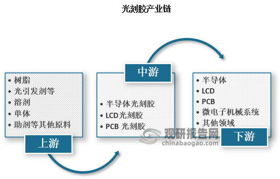 光刻胶是晶圆制造重要材料。光刻胶又称光致抗蚀剂，是一种感光材料，在光的照射下发生溶解度的变化，可以通过曝光、显影及刻蚀等一系列步骤将掩膜板上的图形转移到基片上。光刻胶是电子产品细微加工技术的关键性电子产品，被广泛应用于半导体、液晶显示（LCD）、印刷电路板（PCB）等领域。