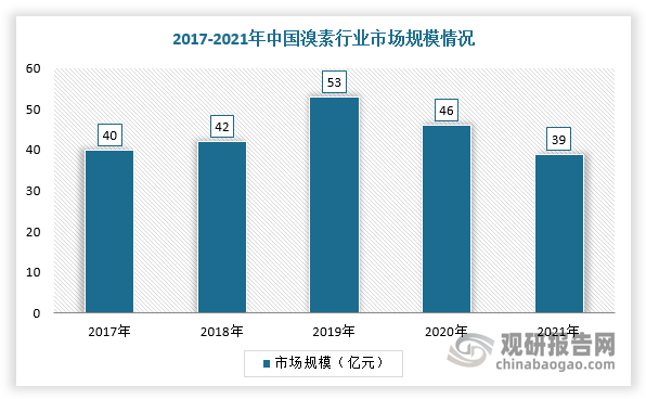 综上，在下游市场需求不断旺盛及国家有关政策推动下，我国溴素行业持续进行产业优化、结构优化，市场规模扩大。根据数据显示，2020年我国溴素行业市场规模为46亿，2021年规模约为39亿。