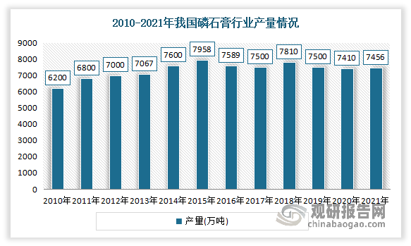 我国又是世界上磷石膏产量最大的国家，多集中在长江中上游的湖北、贵州、四川、云南等省份。近年来我国磷石膏产量整体增长态势。数据显示，2010-2021年我国磷石膏产量从6200万吨增长到了7456万吨。