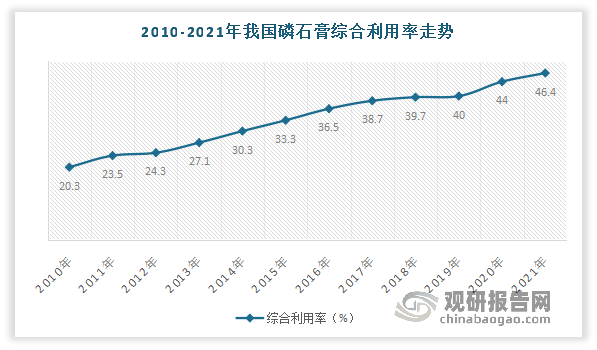 我国磷石膏的利用率也有了一定提高。数据显示，2010-2021年我国磷石膏综合利用率从20.3%增长到了46.4%。但整体来看，目前我国磷石膏利用率仍不高。