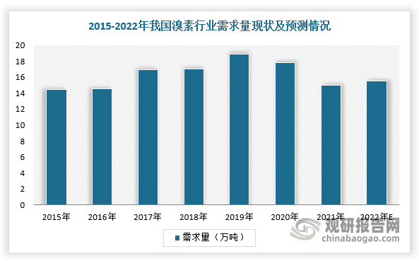 近年来，随着工业在快速发展的过程中对溴素产品的依存度不断提高，我国溴素市场需求不断释放。根据数据显示，2022年中国溴素行业需求量将达到15.49万吨。与供给量相比，我国溴素行业供需缺口较大。