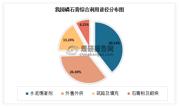 目前我国磷石膏资源化利用途径主要集中在外售或外供、建材领域、化工领域、农业领域、磷矿山采空区回填等其他领域。其中我国磷石膏资源化应用最广泛的领域（磷石膏因价格低廉、力学性能优良，基体中加入磷石膏降低材料生产成本，并改善材料的整体密度、延长凝结时间、提高化学耐受性、提升抗冻/融性和防火性能等指标，常用于制备水泥、粉刷材料、路基填料、墙板、石膏板、石膏砌块等建筑材料）。有相关数据显示，目前我国磷石膏利用途径排名靠前的分别是水泥添加剂、筑路填充、制作石膏板、制作建筑石膏粉及砌块等，分别占比30.14%、13.24%、15.73%、6.21%。