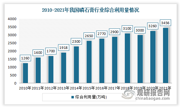 近年来在国家相关产业政策及环保政策的指引下，我国磷石膏资源综合利用量不断增长，目前以传统途径为主。数据显示，2010-2021年我国磷石膏资源综合利用量从1260万吨增长到了3456万吨。