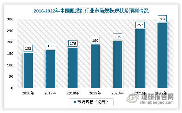 溴系阻燃剂为溴素的主要下游产品，广泛用于电子产品及建筑材料中。近年来，随着我国电子工业发展及国家对建筑消防安全要求的提升，溴素行业下游需求日益增长。根据数据显示，2021年中国阻燃剂市场规模达256.6亿元，同比增长24.99%，预计2022年市场规模将达到284.4亿元。