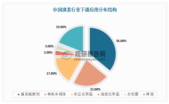 具体从需求结构来分析，我国溴素行业下游主要应用于溴系阻燃剂、有机中间体以及农业化学品等领域，该些应用占比分别为36%、22%、17%。