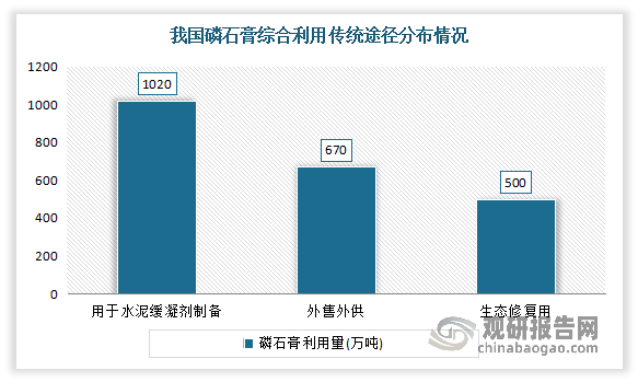 有数据显示，2021年我国用于水泥缓凝剂制备的磷石膏量为1020万吨，占比为27.9%；外售外供磷石膏量为670万吨，占比18.4%；生态修复用磷石膏量为500万吨，占比约13.7%。